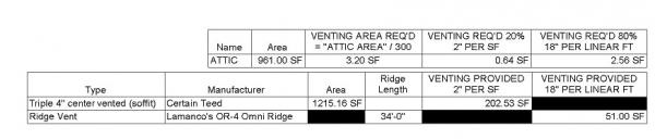 Attic Venting Schedules