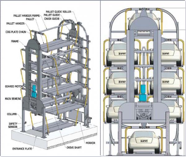 AUTOMATED ROTARY PARKING