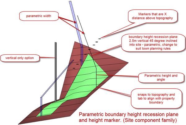 Property boundary parametric height control model component